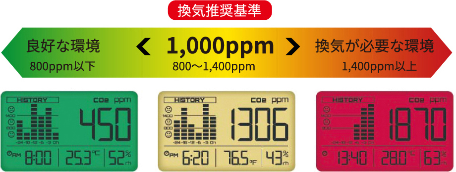 二酸化炭素濃度測定器 / NDIR方式│CO2デジタルモニター | 医療と共に 